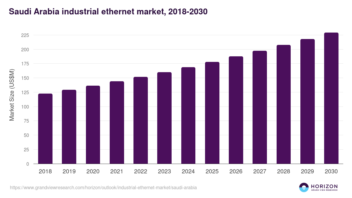Saudi Arabia industrial ethernet market, 2018-2030 (US$M)