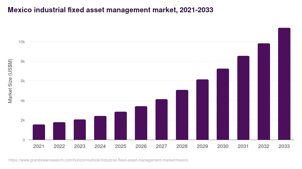 Mexico industrial fixed asset management market, 2021-2033 (US$M)
