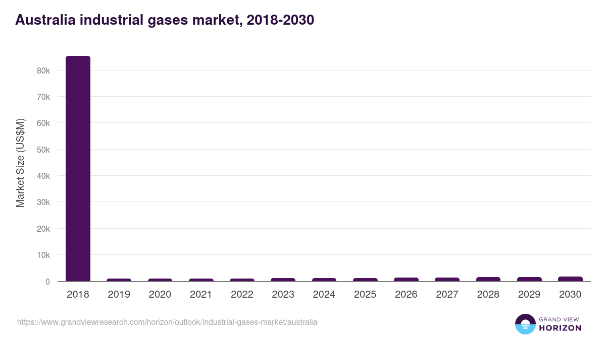 Australia industrial gases market, 2018-2030 (US$M)
