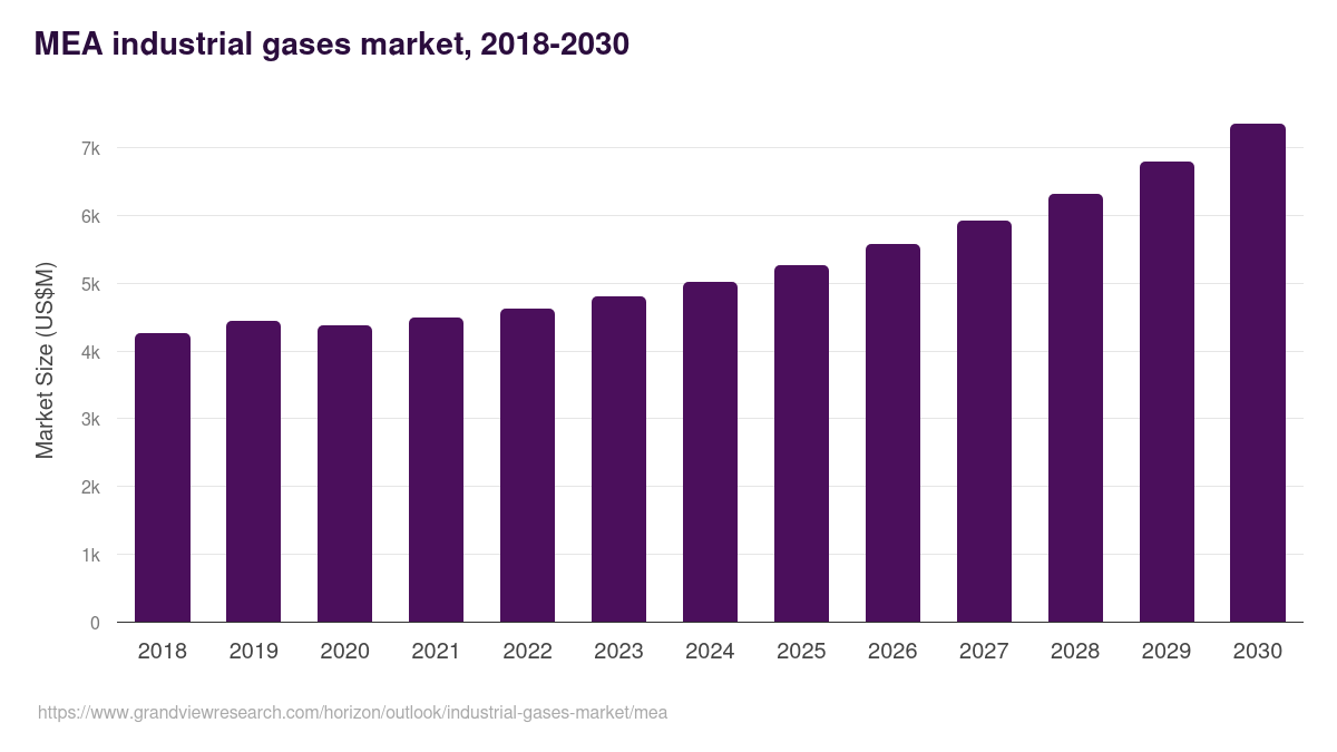 Middle East & Africa industrial gases market, 2018-2030 (US$M)