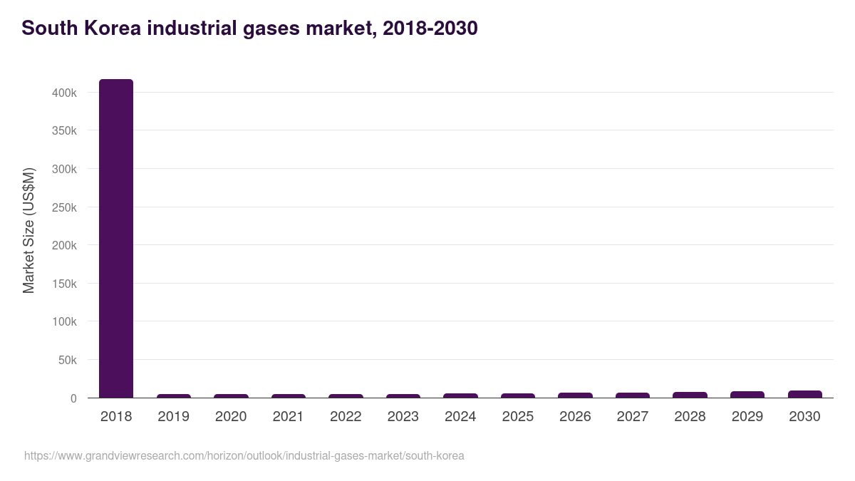 South Korea industrial gases market, 2018-2030 (US$M)