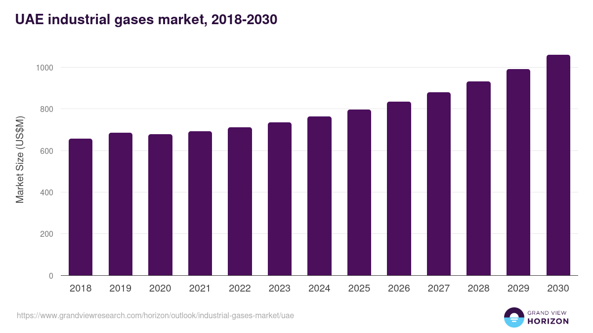 UAE industrial gases market, 2018-2030 (US$M)