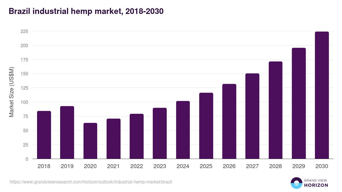 Brazil industrial hemp market, 2018-2030 (US$M)