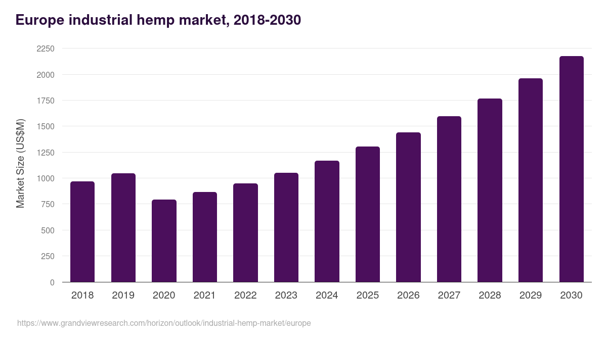 Europe industrial hemp market, 2018-2030 (US$M)