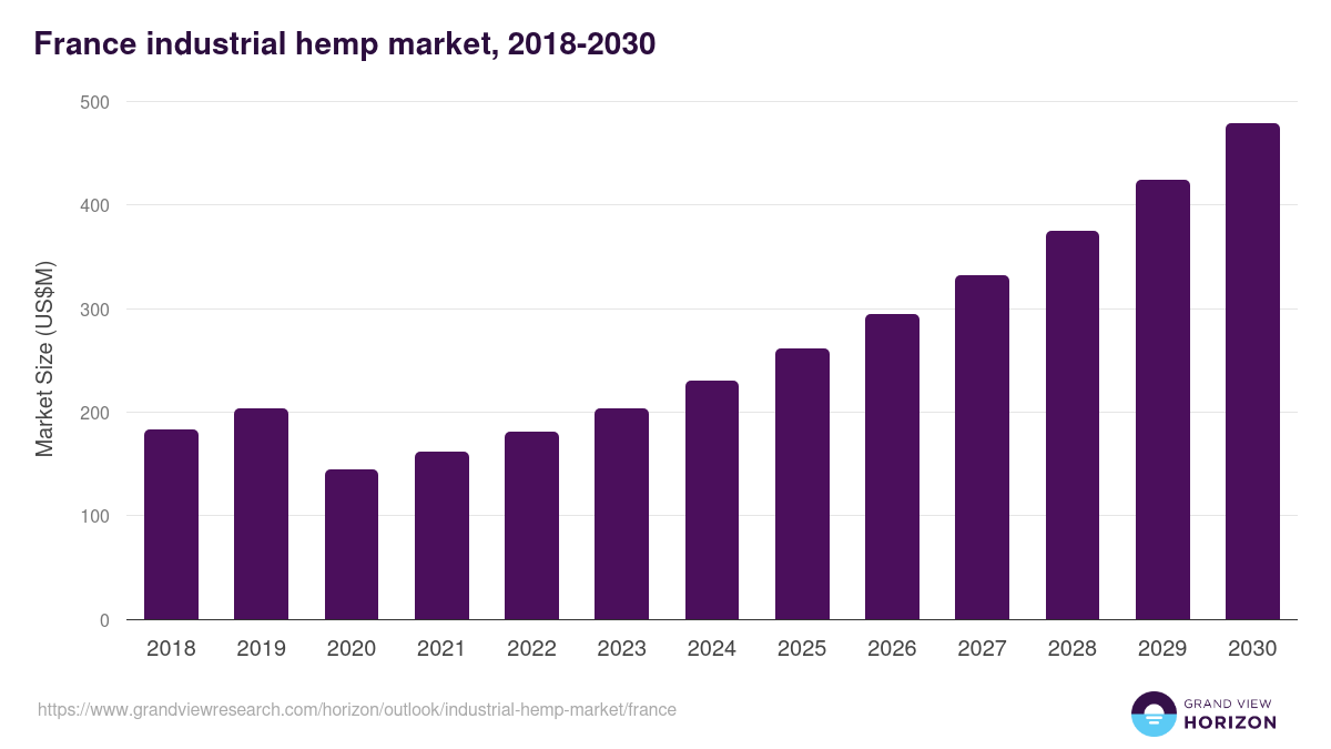 France industrial hemp market, 2018-2030 (US$M)