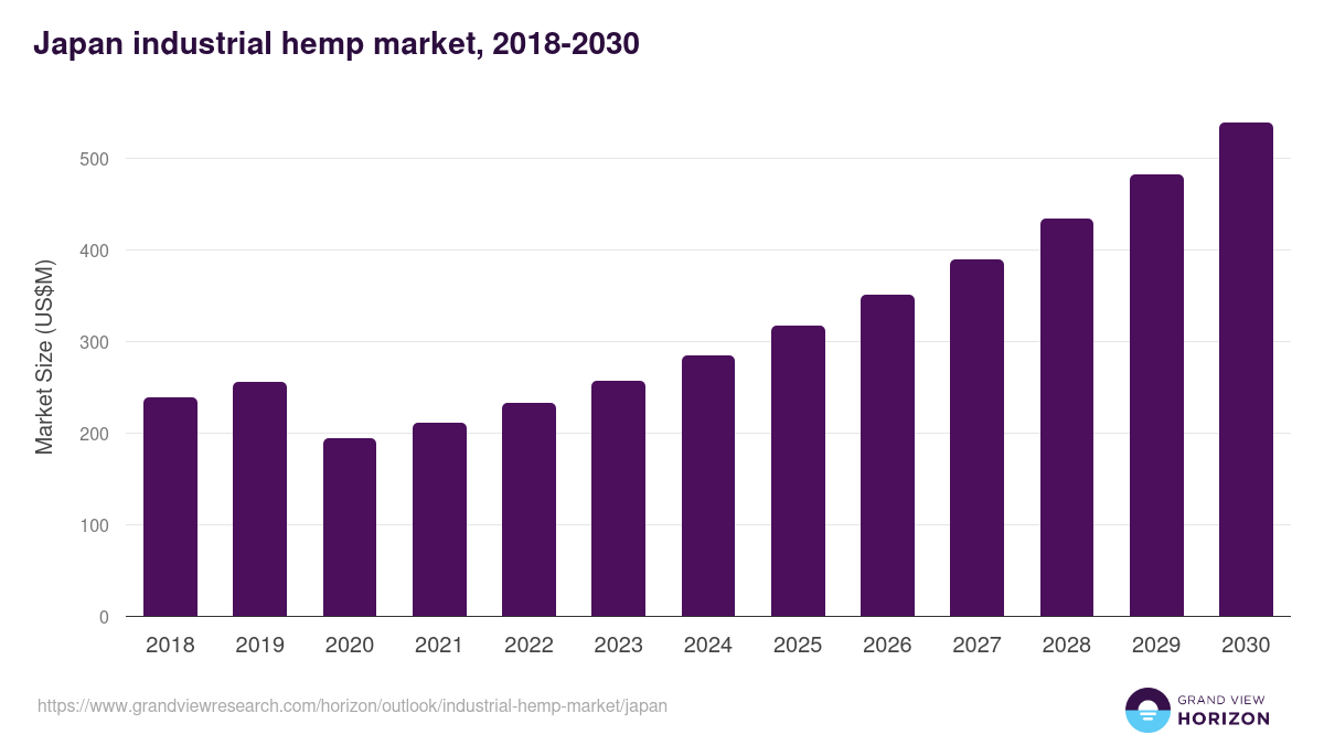 Japan industrial hemp market, 2018-2030 (US$M)