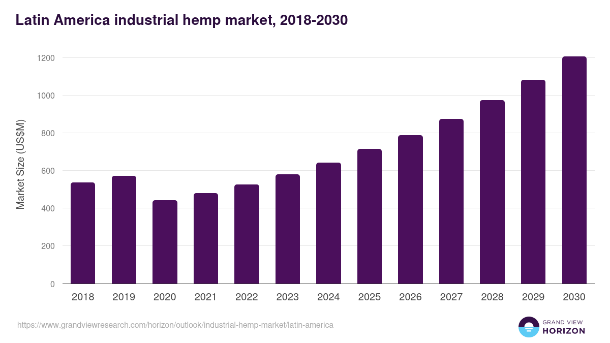 Latin America industrial hemp market, 2018-2030 (US$M)
