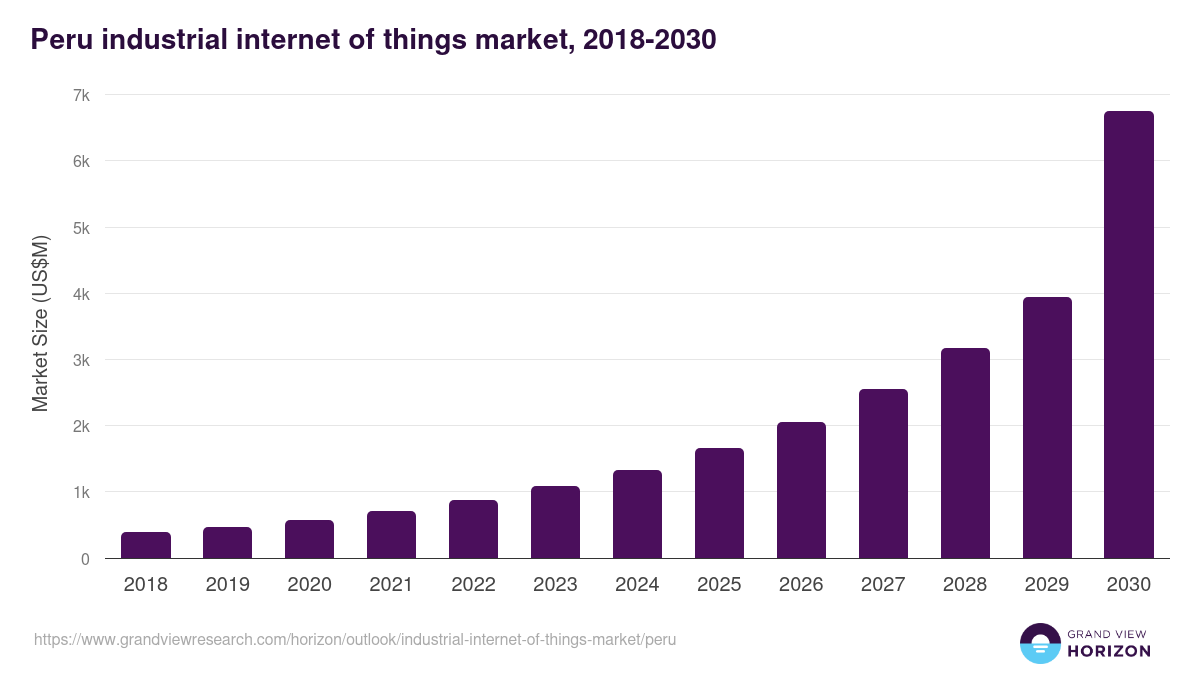 Peru industrial internet of things market, 2018-2030 (US$M)
