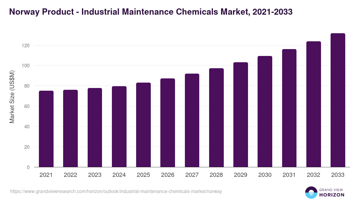 Norway industrial maintenance chemicals market, 2021-2033 (US$M)