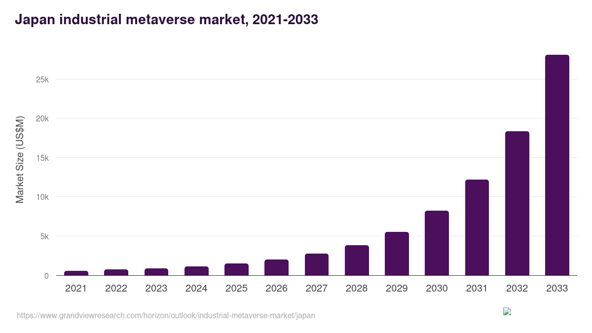 Japan industrial metaverse market, 2021-2033 (US$M)