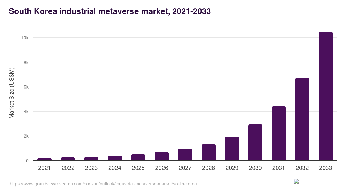 South Korea industrial metaverse market, 2021-2033 (US$M)