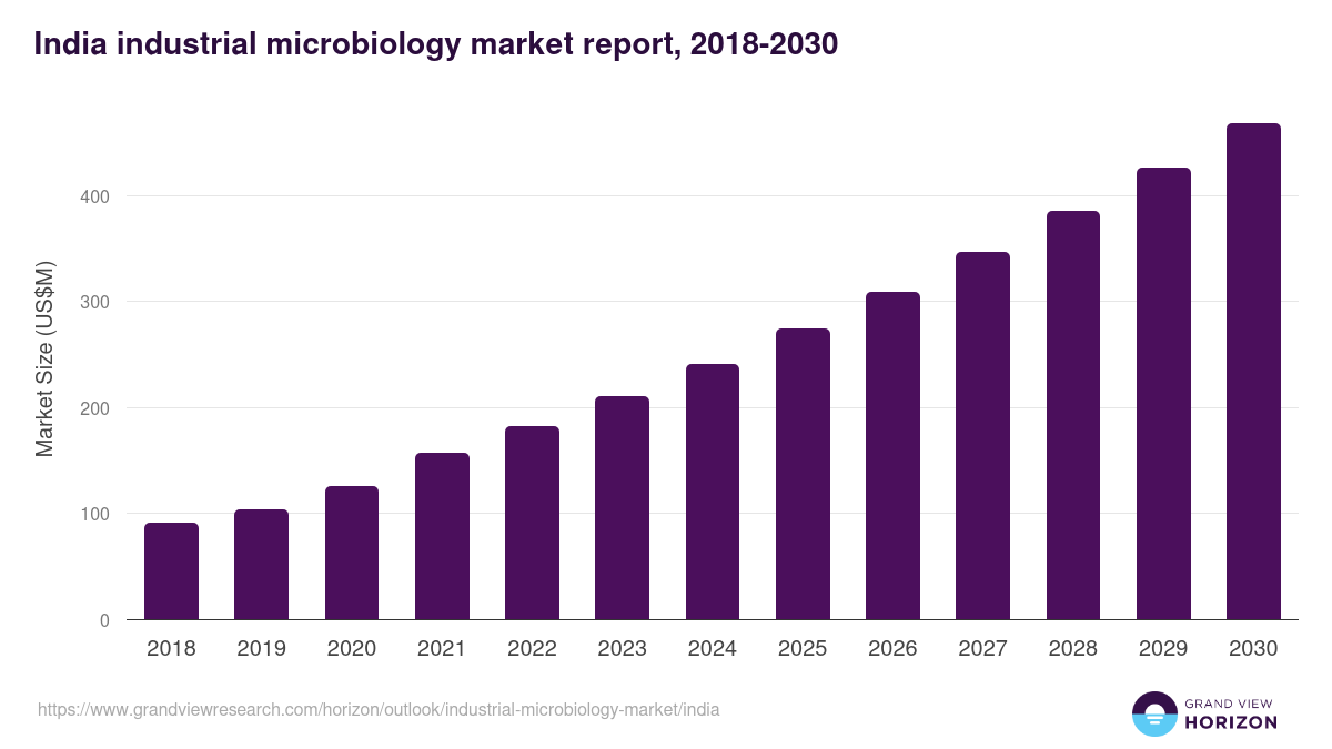 India industrial microbiology market, 2018-2030 (US$M)