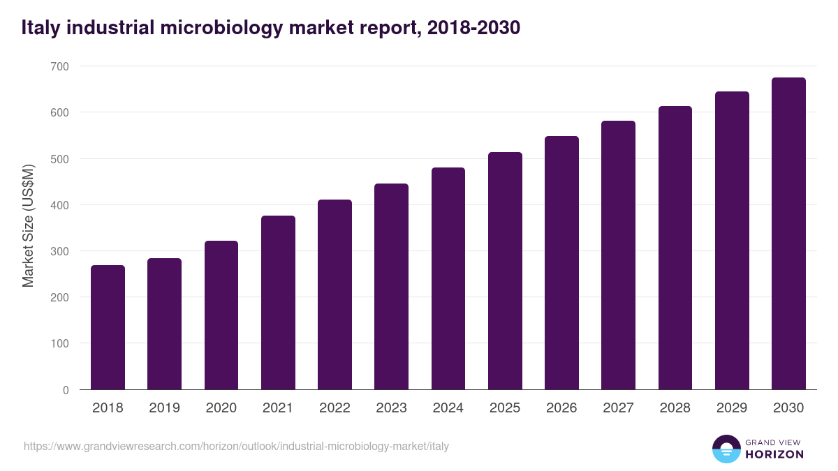 Italy industrial microbiology market, 2018-2030 (US$M)