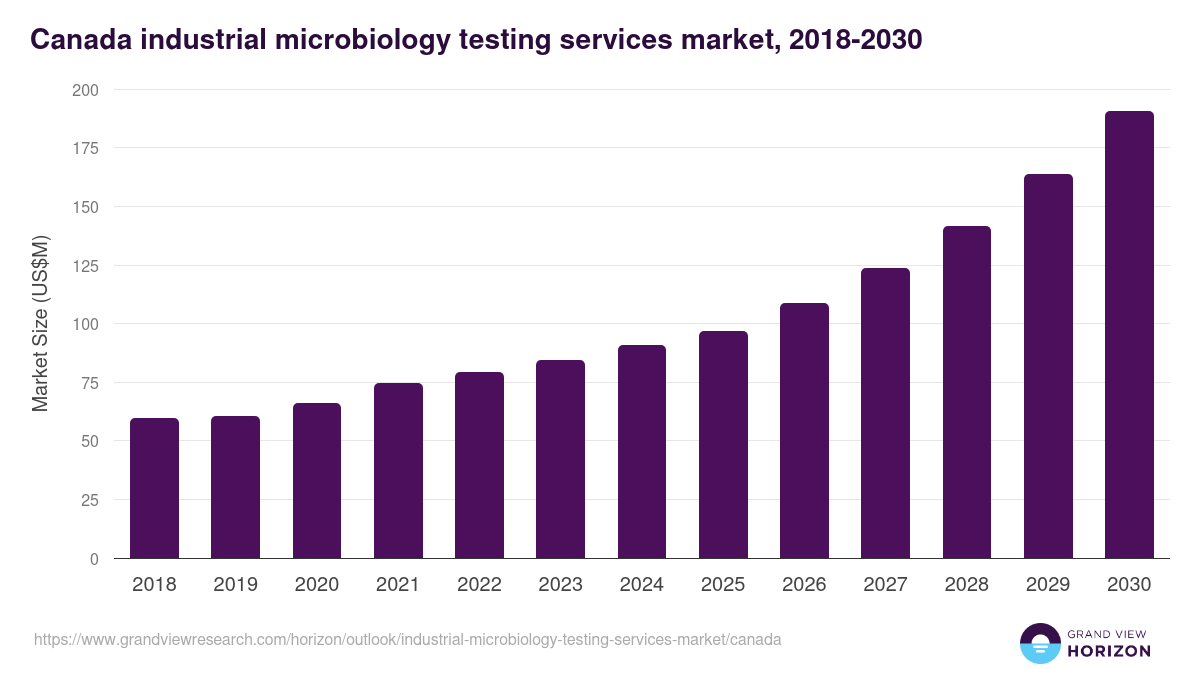 Canada industrial microbiology testing services market, 2018-2030 (US$M)