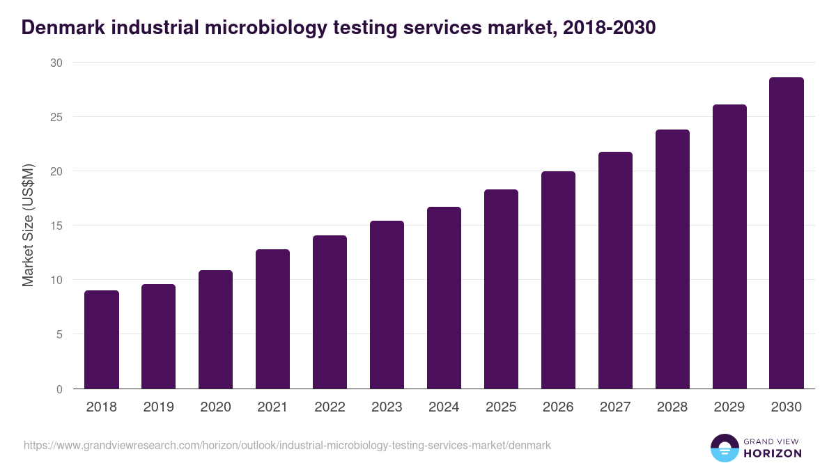 Denmark industrial microbiology testing services market, 2018-2030 (US$M)