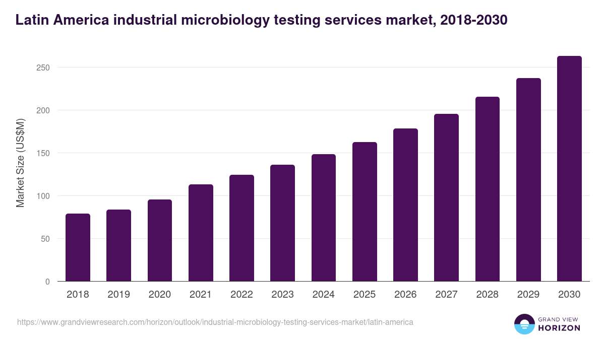 Latin America industrial microbiology testing services market, 2018-2030 (US$M)