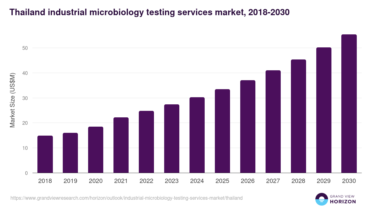 Thailand industrial microbiology testing services market, 2018-2030 (US$M)