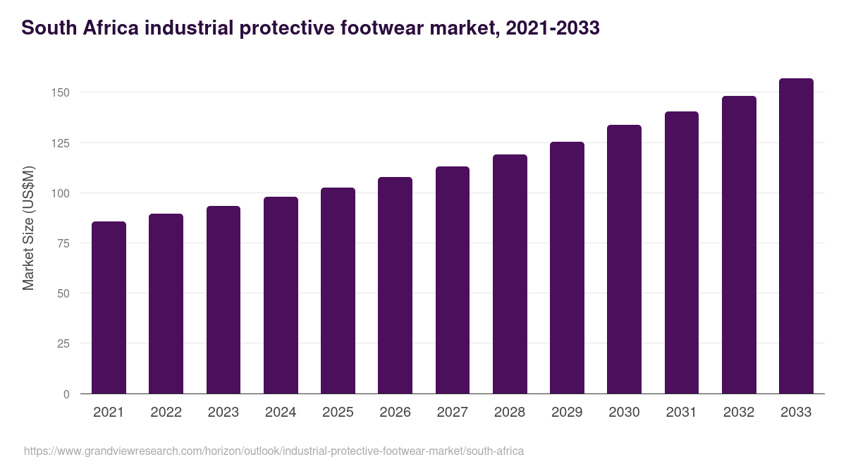 South Africa industrial protective footwear market, 2021-2033 (US$M)