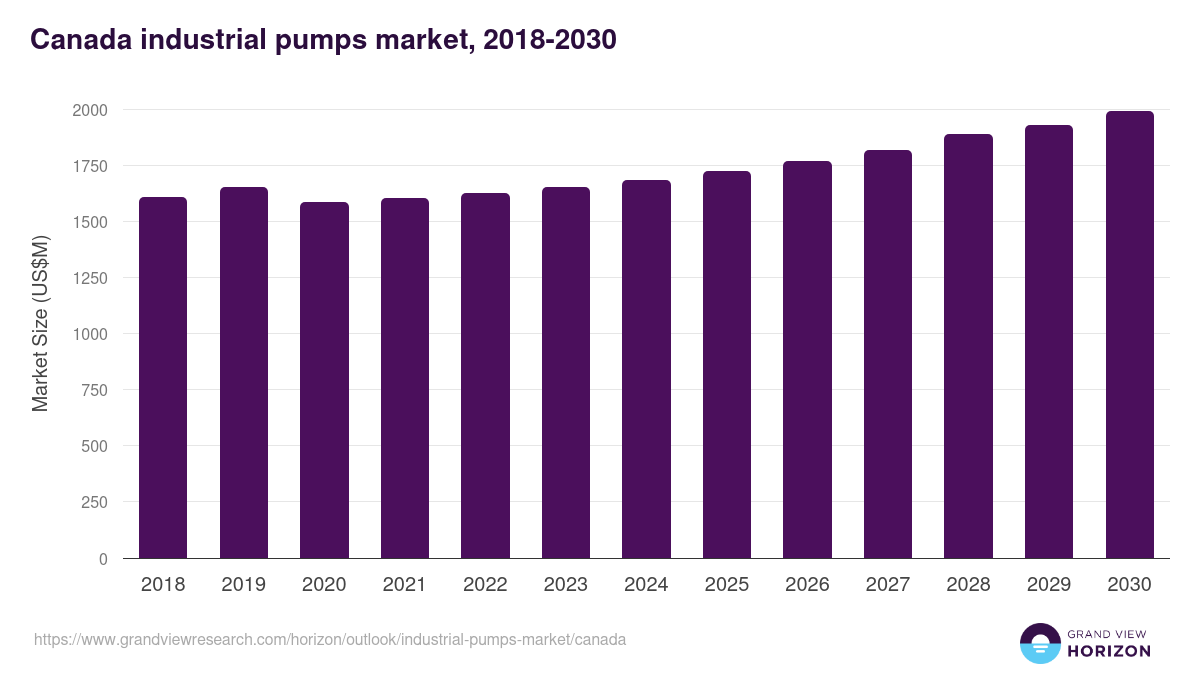 Canada industrial pumps market, 2021-2033 (US$M)