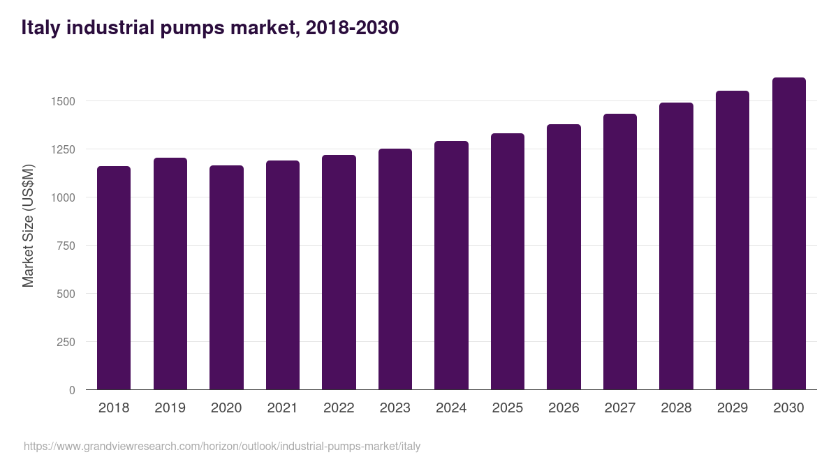 Italy industrial pumps market, 2021-2033 (US$M)