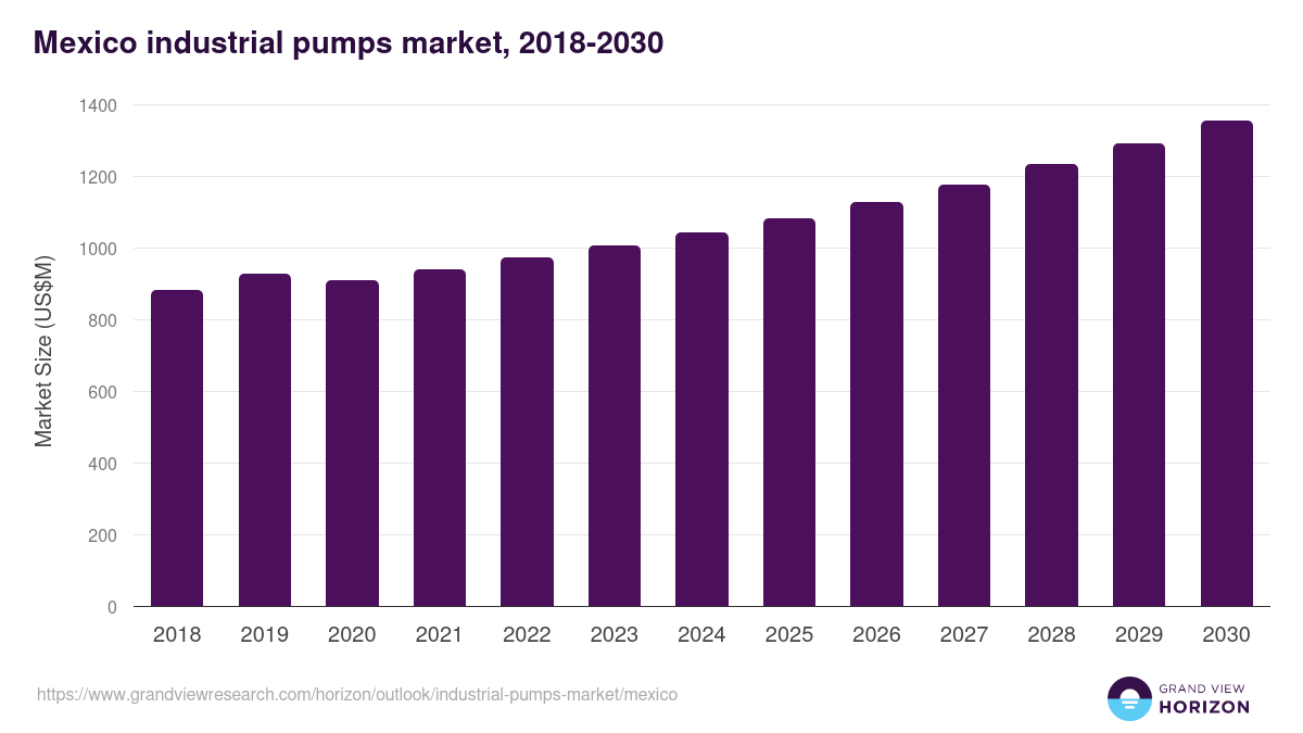 Mexico industrial pumps market, 2021-2033 (US$M)