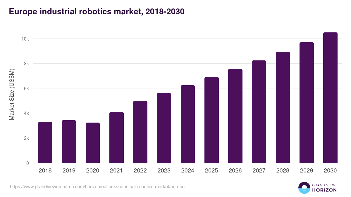 Europe industrial robotics market, 2018-2030 (US$M)