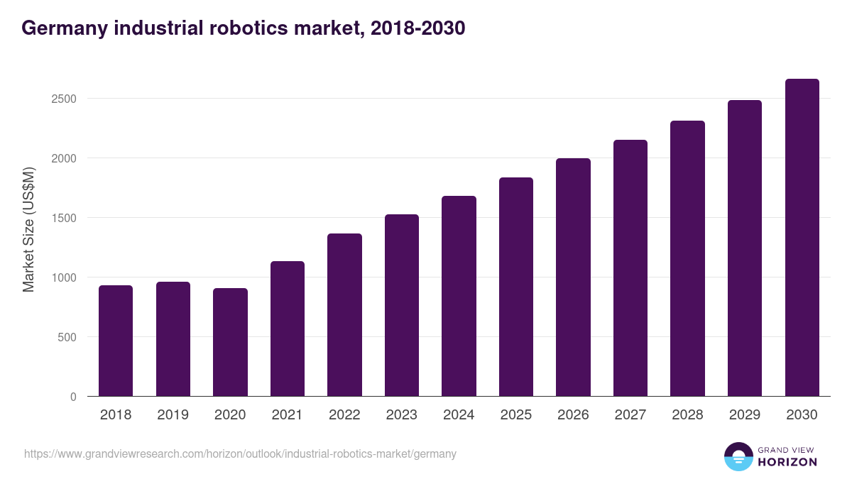 Germany industrial robotics market, 2018-2030 (US$M)
