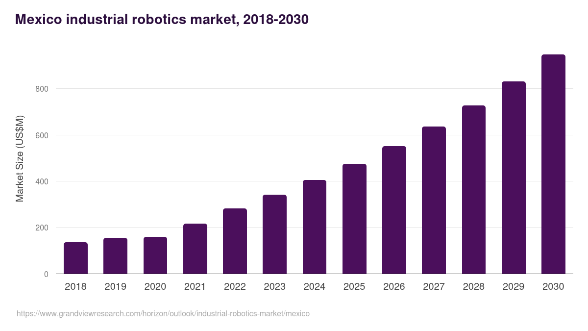 Mexico industrial robotics market, 2018-2030 (US$M)