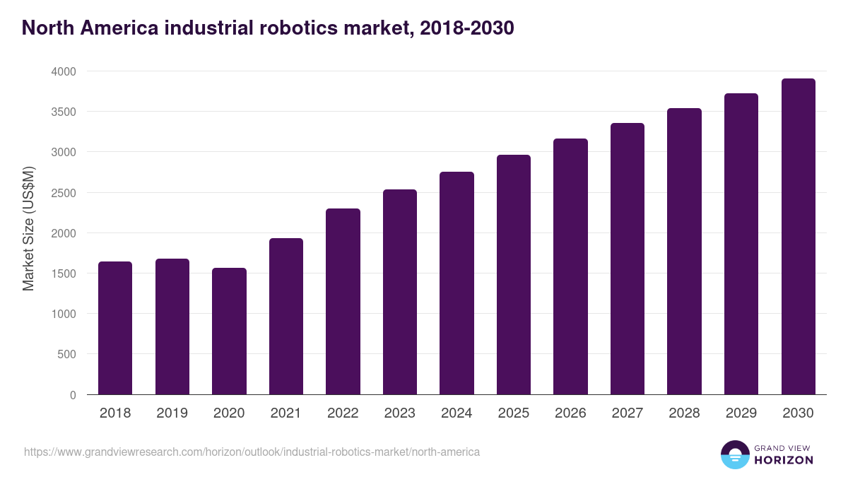 North America industrial robotics market, 2018-2030 (US$M)