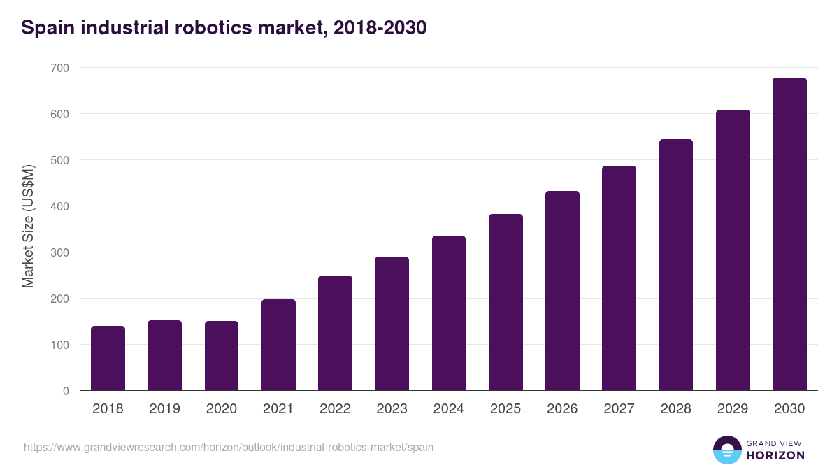 Spain industrial robotics market, 2018-2030 (US$M)