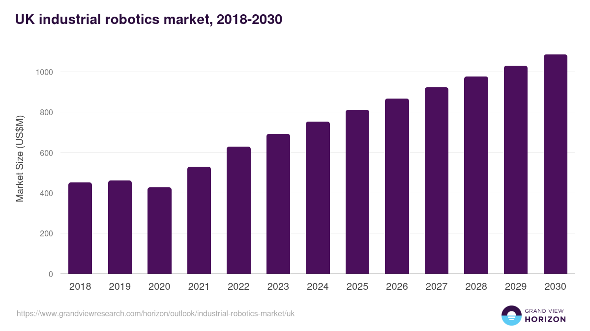 UK industrial robotics market, 2018-2030 (US$M)