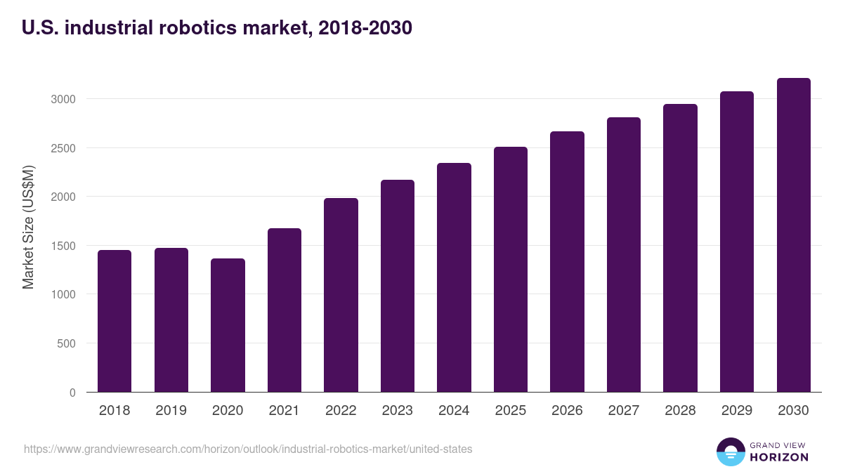 U.S. industrial robotics market, 2018-2030 (US$M)
