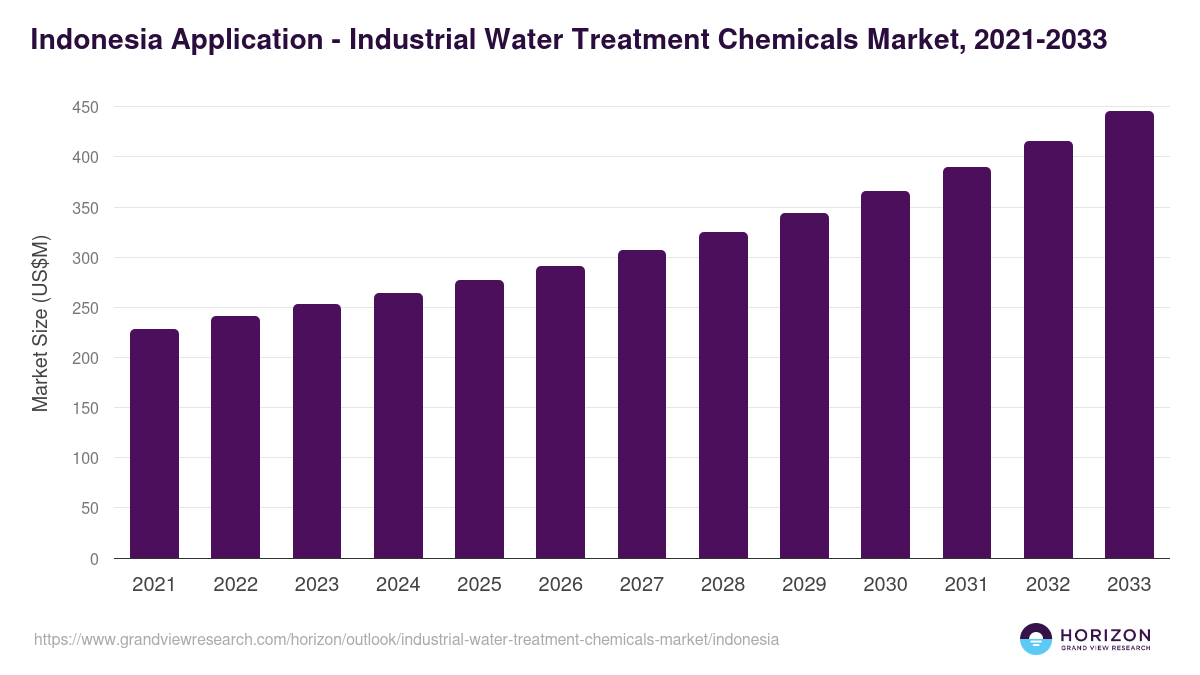 Indonesia industrial water treatment chemicals market, 2021-2033 (US$M)