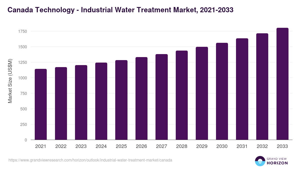 Canada industrial water treatment market, 2021-2033 (US$M)