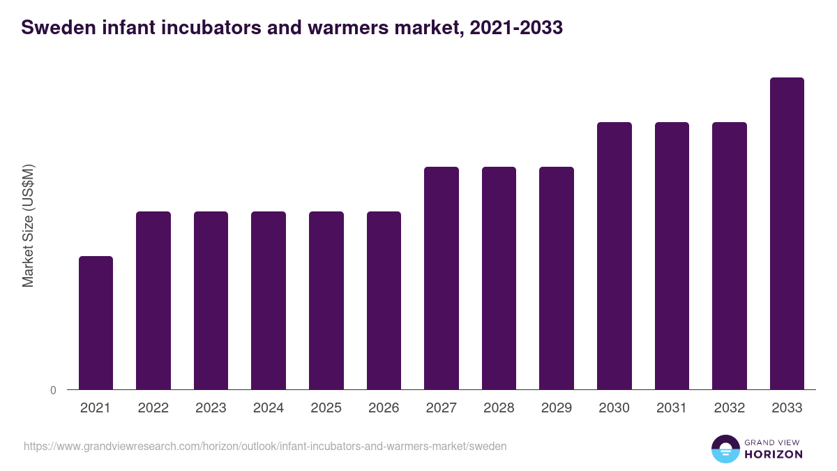 Sweden infant incubators and warmers market, 2021-2033 (US$M)