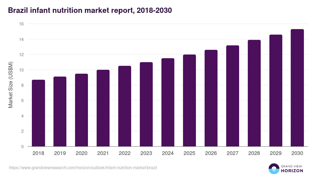 Brazil infant nutrition market, 2018-2030 (US$M)