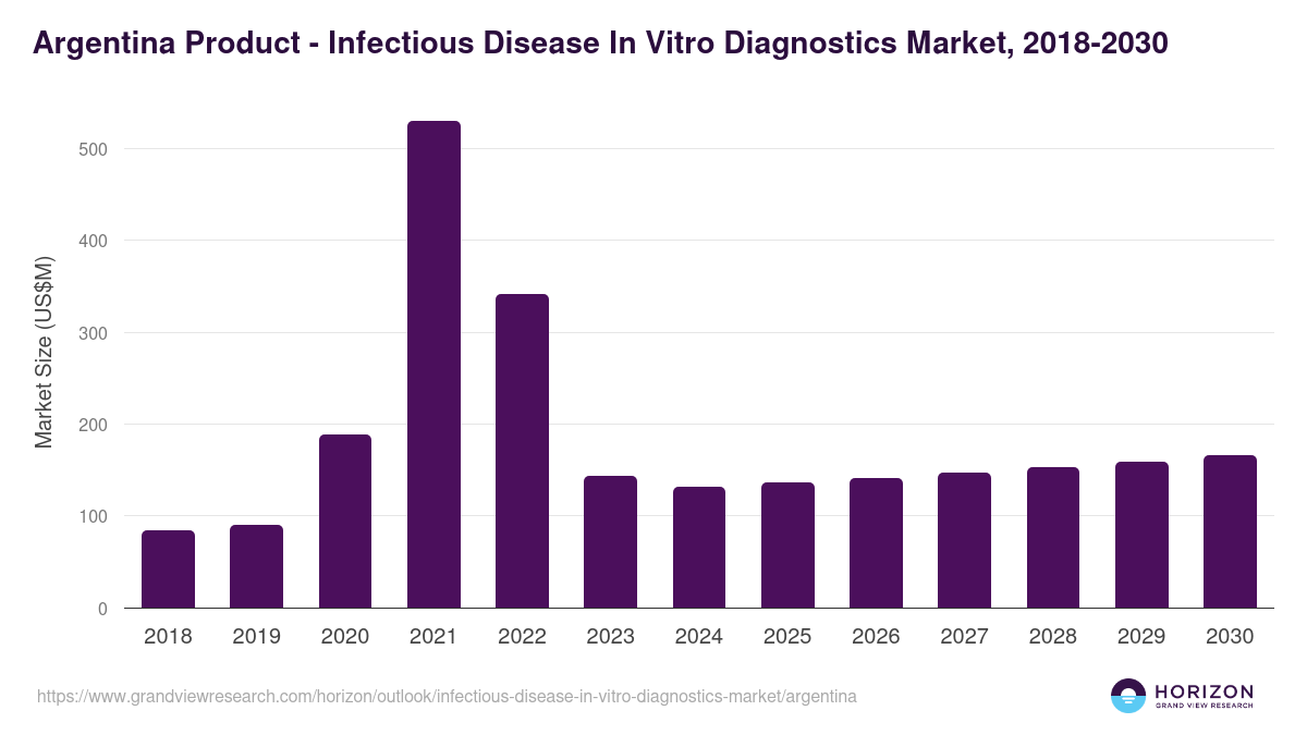 Argentina infectious disease in vitro diagnostics market, 2018-2030 (US$M)