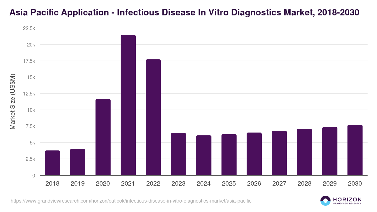 Asia Pacific infectious disease in vitro diagnostics market, 2018-2030 (US$M)