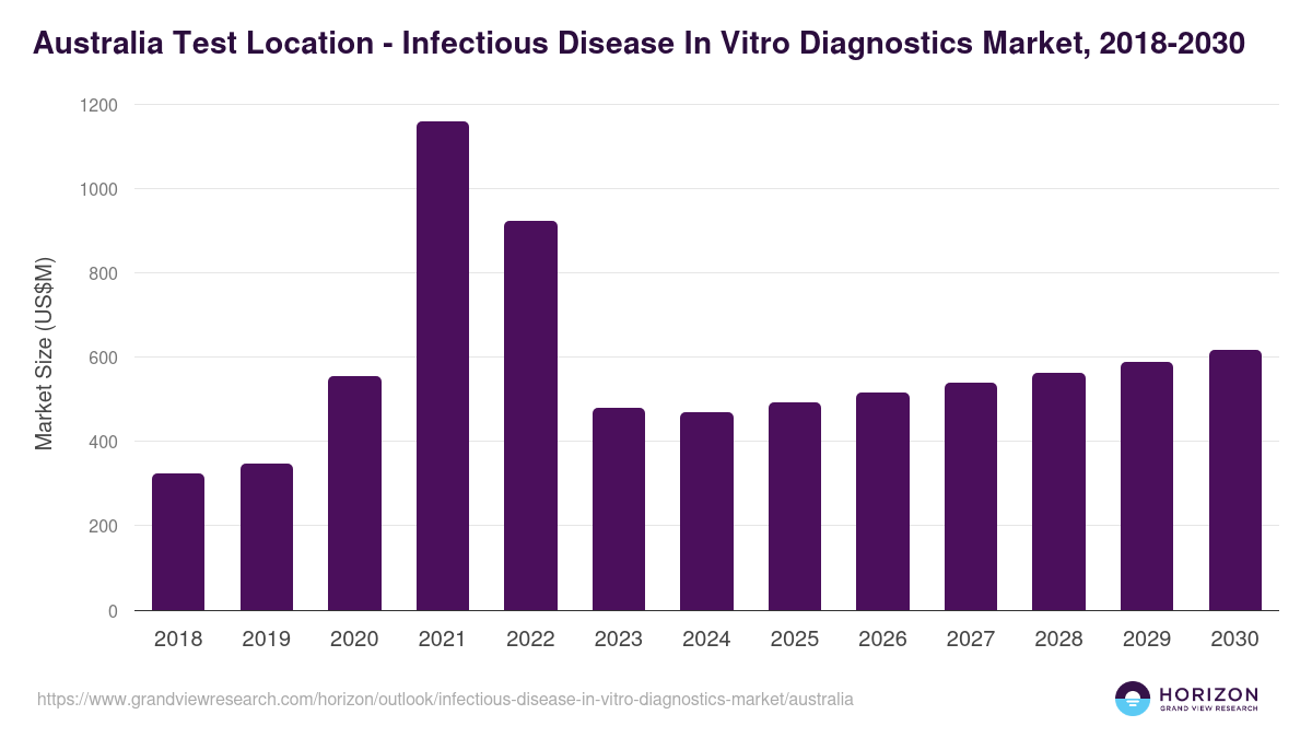 Australia infectious disease in vitro diagnostics market, 2018-2030 (US$M)