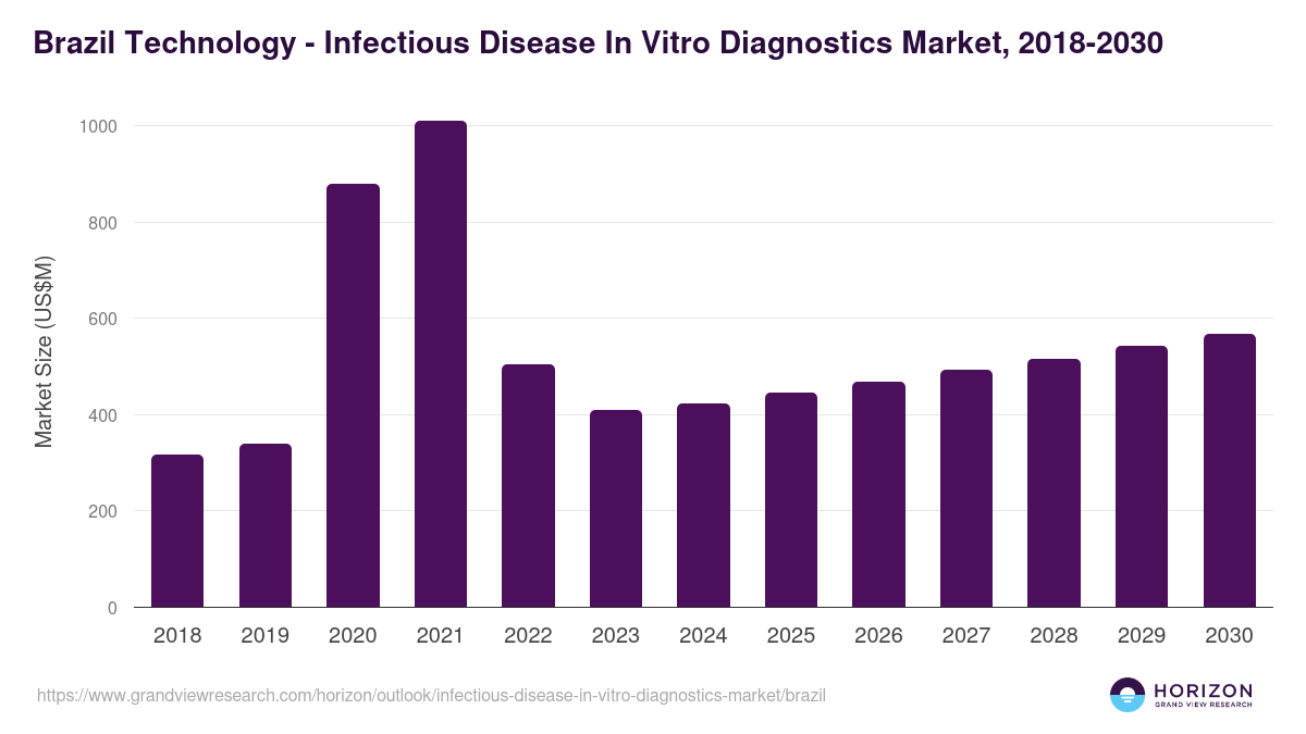 Brazil infectious disease in vitro diagnostics market, 2018-2030 (US$M)