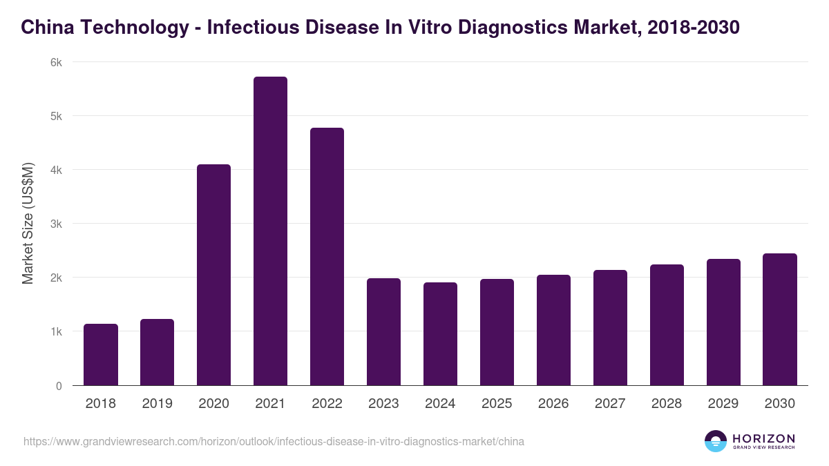 China infectious disease in vitro diagnostics market, 2018-2030 (US$M)