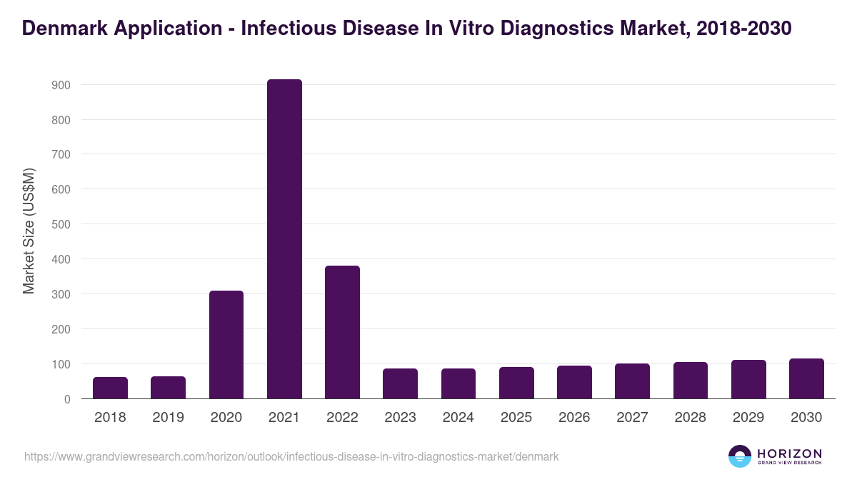 Denmark infectious disease in vitro diagnostics market, 2018-2030 (US$M)