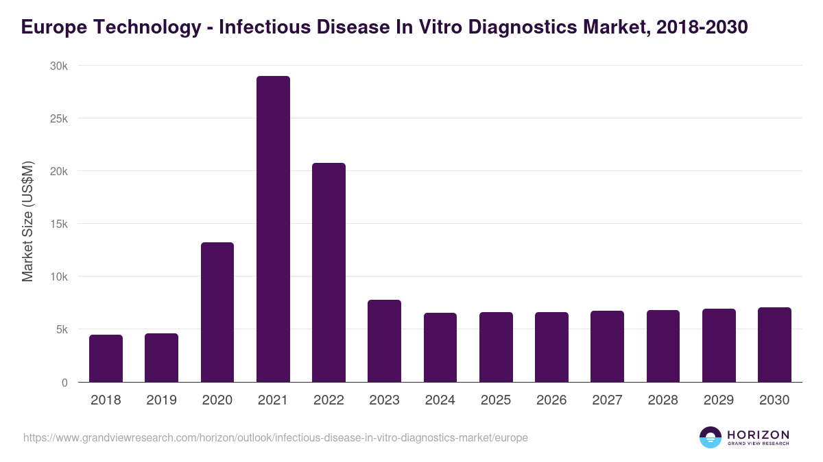 Europe infectious disease in vitro diagnostics market, 2018-2030 (US$M)