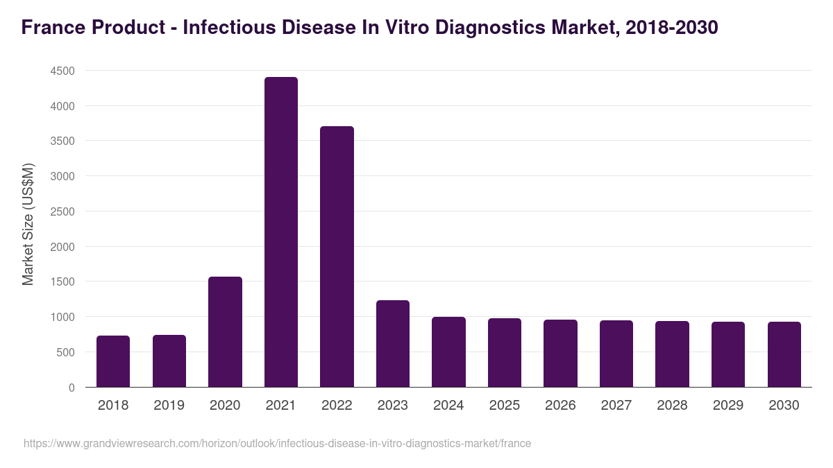 France infectious disease in vitro diagnostics market, 2018-2030 (US$M)