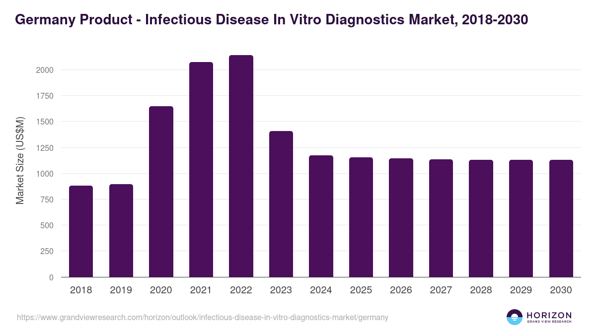 Germany infectious disease in vitro diagnostics market, 2018-2030 (US$M)