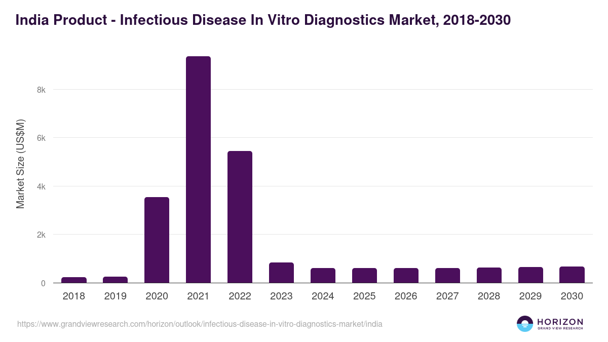 India infectious disease in vitro diagnostics market, 2018-2030 (US$M)