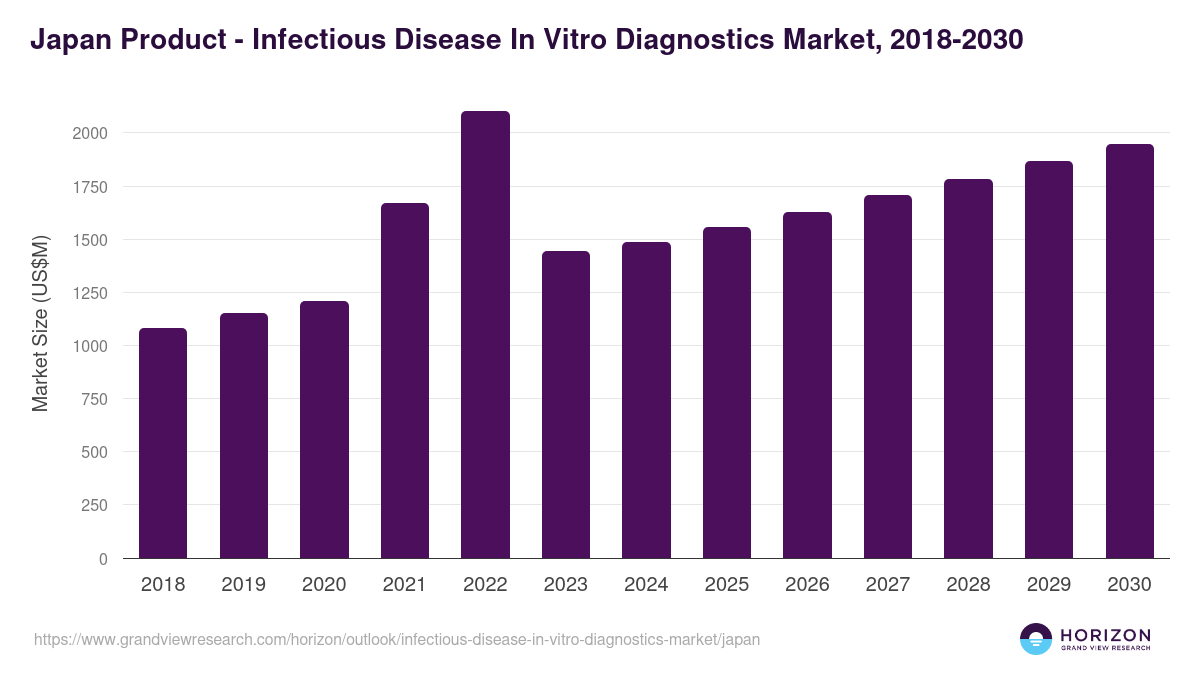 Japan infectious disease in vitro diagnostics market, 2018-2030 (US$M)