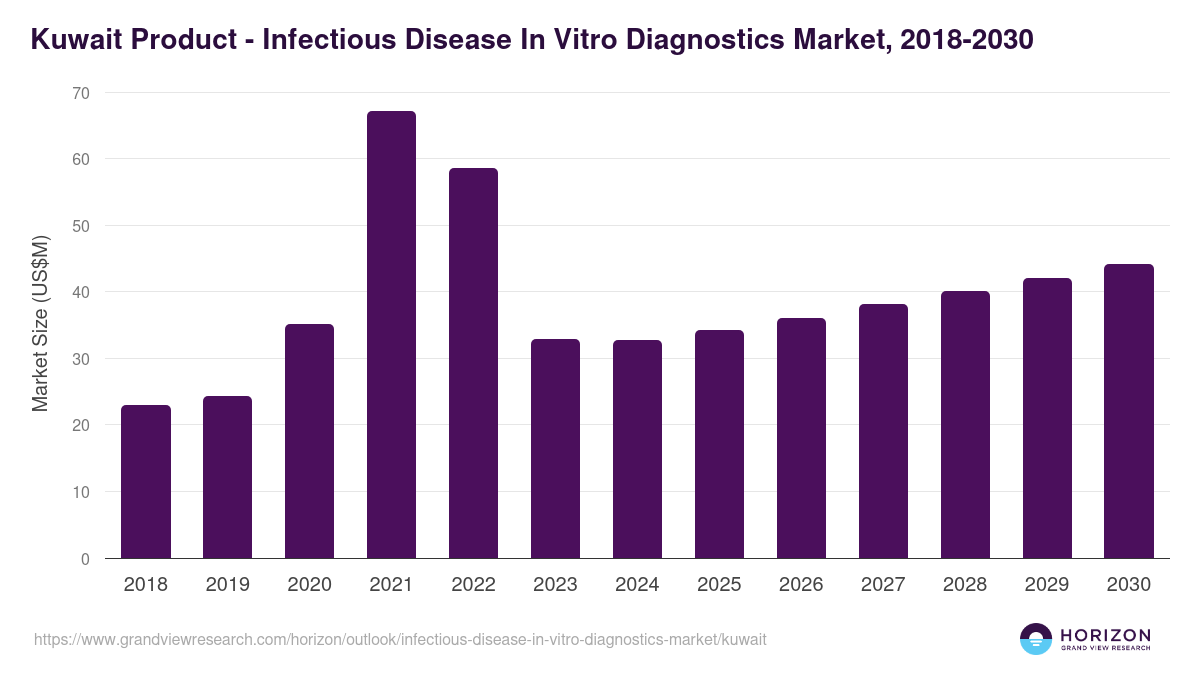 Kuwait infectious disease in vitro diagnostics market, 2018-2030 (US$M)