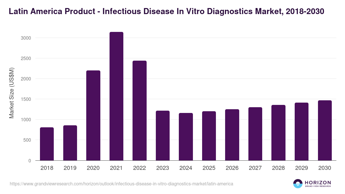 Latin America infectious disease in vitro diagnostics market, 2018-2030 (US$M)