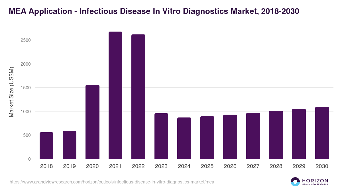 Middle East & Africa infectious disease in vitro diagnostics market, 2018-2030 (US$M)